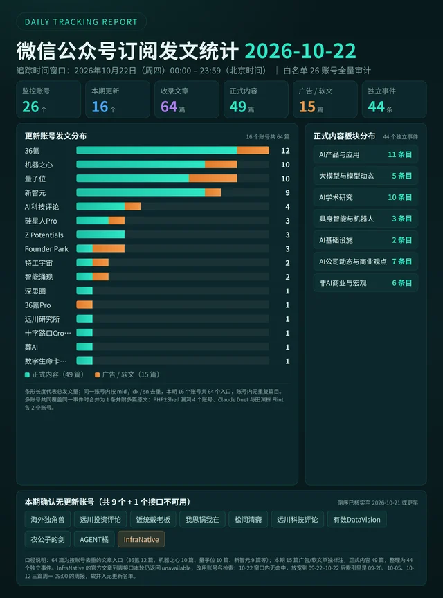 2026 年 10 月 22 日微信公众号发文统计看板:26 个监控账号、16 个账号更新、64 篇文章、49 篇正式内容、15 篇广告软文、44 个独立事件,含更新账号发文量条形图、七个板块条目分布、10 个无更新账号名单