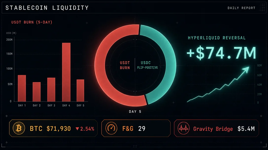 Stablecoin liquidity daily (Jun 1): USDT burn plateau, USDC flips positive