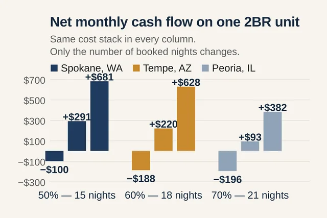 Grouped bar chart of net monthly cash flow on one 2BR unit for Spokane, Tempe and Peoria at 50, 60 and 70 percent occupancy