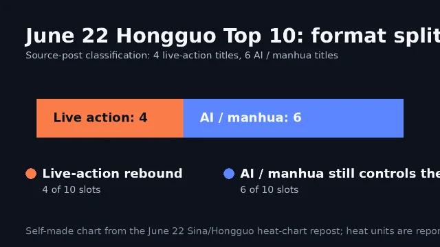 Self-made chart showing that the June 22 list had 4 live-action slots and 6 AI/manhua slots