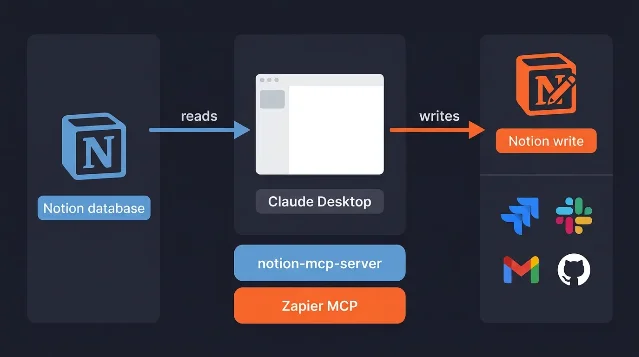 Dual-server architecture: Notion database feeds reads into Claude Desktop via notion-mcp-server (blue), while Zapier MCP (orange) handles writes out to Notion, Jira, Slack, Gmail, and GitHub