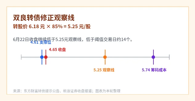 双良转债 5.25 元修正观察线与 6 月 22 日收盘位置