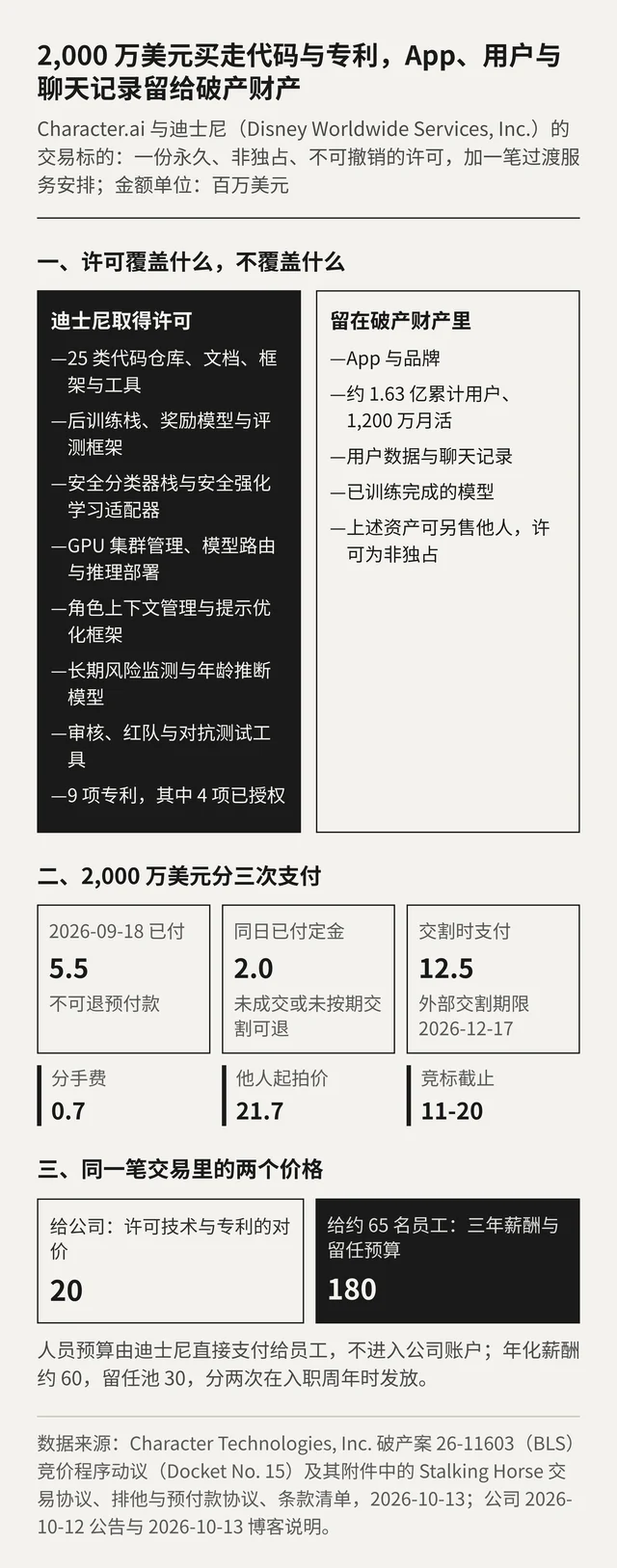 迪士尼 2,000 万美元许可覆盖的 25 类技术栈与 9 项专利、留在破产财产里的 App 与用户数据，以及同一笔交易里给公司的 20 与给约 65 名员工的 180 两个价格