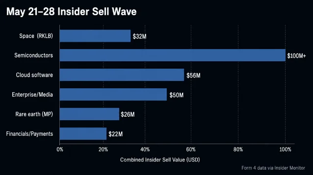Sell-side volume by sector, May 21–28 insider filings