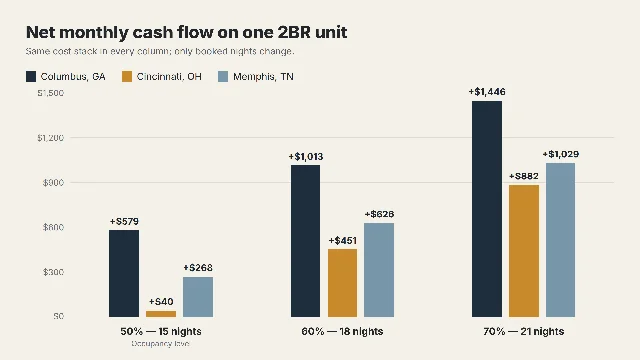 Grouped bar chart of net monthly cash flow for one two-bedroom unit in Columbus, Cincinnati and Memphis at 50, 60 and 70 percent occupancy, with Columbus highest at every level and Cincinnati near zero at 50 percent