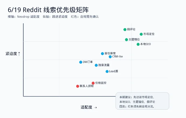 6/19 Reddit 线索优先级矩阵