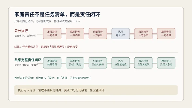 家庭事务从发现需求到承担后果的六个责任节点