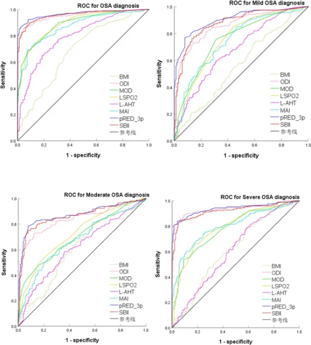 ROC curves comparing SBII, pRED_3p, ODI, MOD, LSPO2, MAI, BMI, and L-AHT for diagnosing and grading OSA across four severity levels