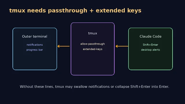 tmux passthrough and extended keys