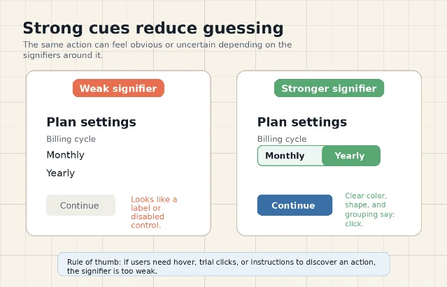 Side-by-side diagram of weak and strong UI signifiers