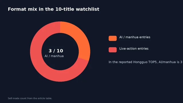 Donut chart showing the format mix of AI/manhua and live-action titles in the watchlist