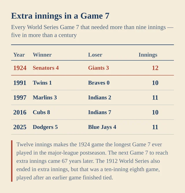 A cream chart listing the five World Series Game 7s decided in extra innings, with 1924 at the top in red.