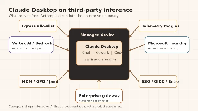 Conceptual architecture for Claude Desktop on third-party inference
