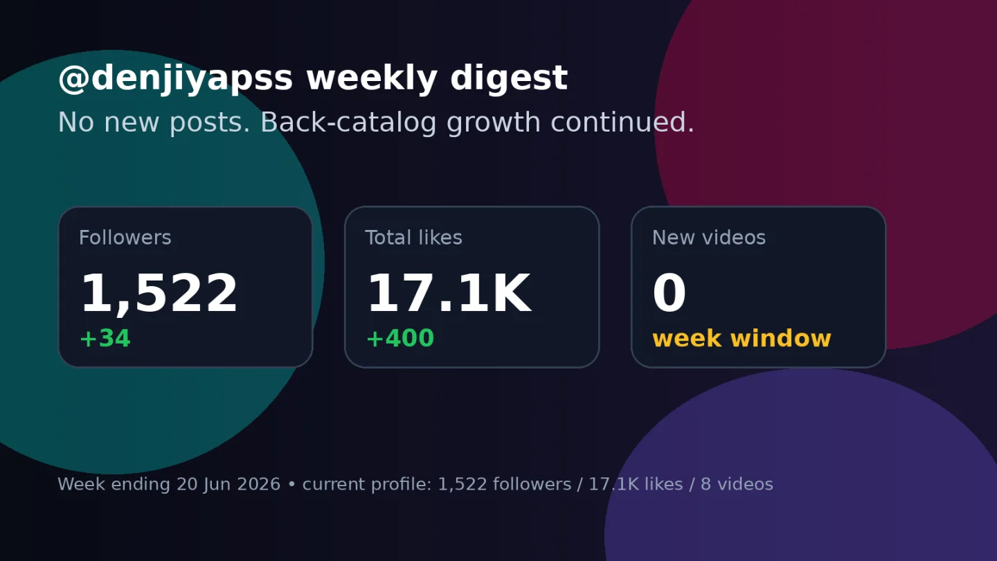 @denjiyapss weekly: no new posts, +34 followers, viral video still carrying growth