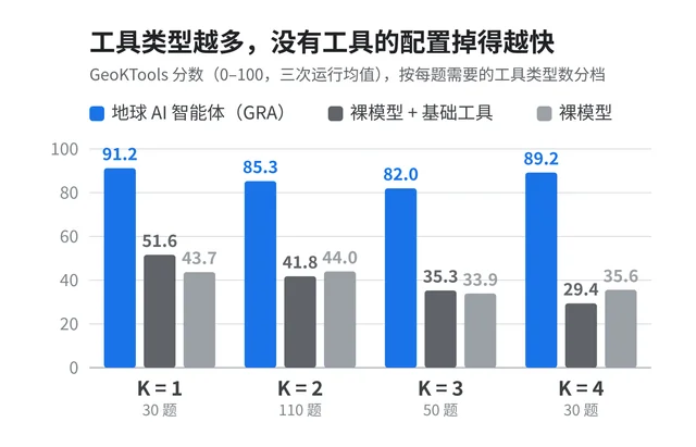GeoKTools 分数按工具类型数分档:基线下滑,GRA 持平
