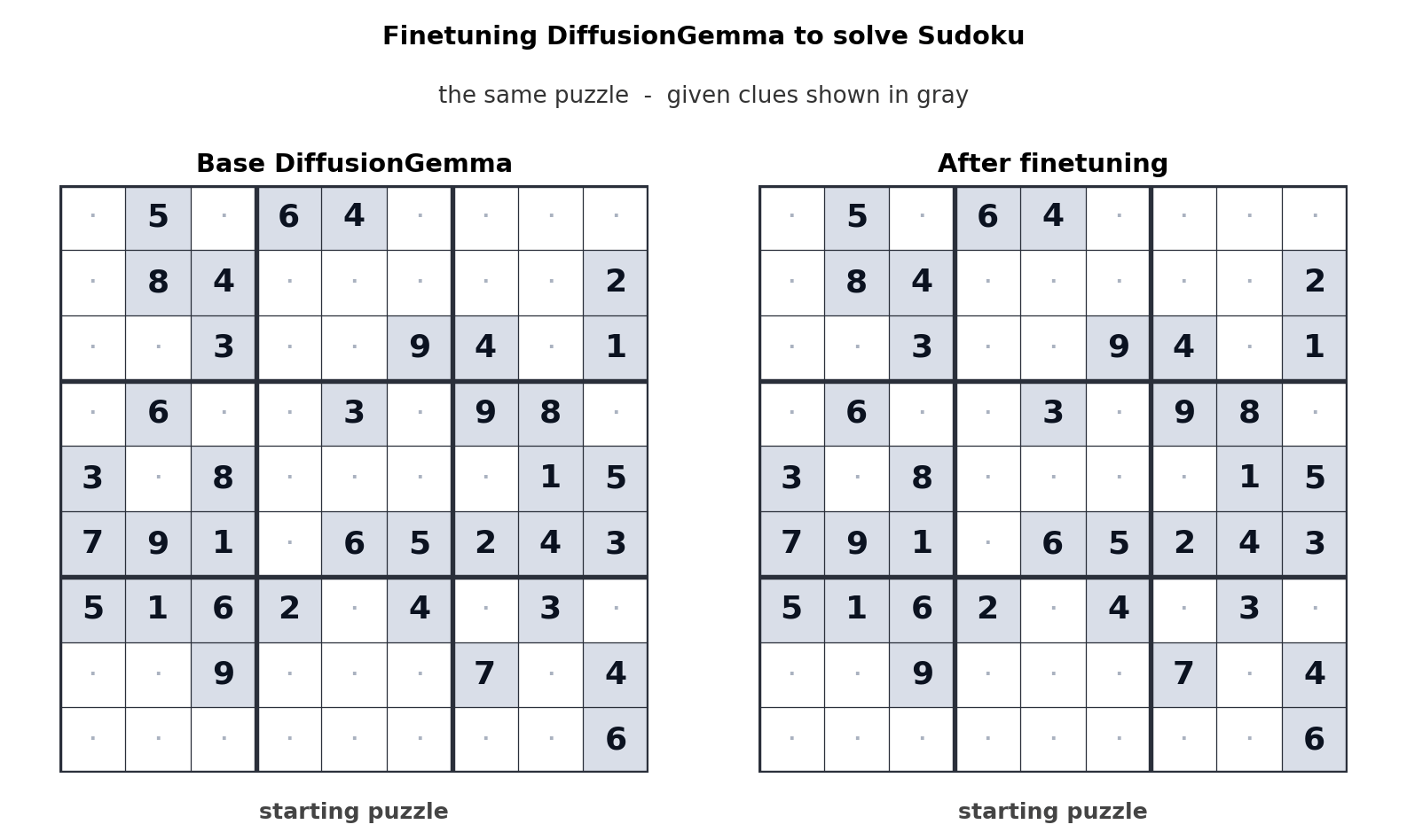 Sudoku before and after fine-tuning DiffusionGemma: base model leaves empty cells (starting puzzle only), fine-tuned model fills the full grid correctly.