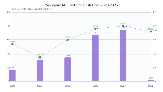 盐津铺子 2020-2025 年 ROE 与自由现金流趋势