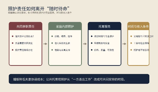 照护责任如何从夫妻共同亲职连接到托育服务与工作条件