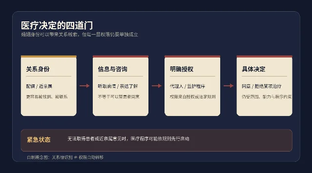 医疗决定的四道门：关系身份、信息与咨询、明确授权、具体决定