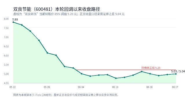 双良节能本轮回调以来收盘路径