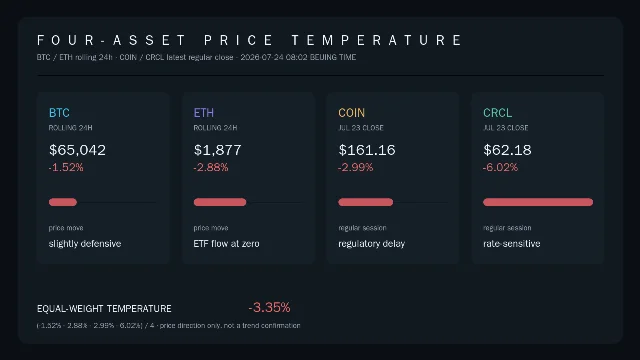 BTC、ETH、COIN、CRCL 四方涨跌幅总览图