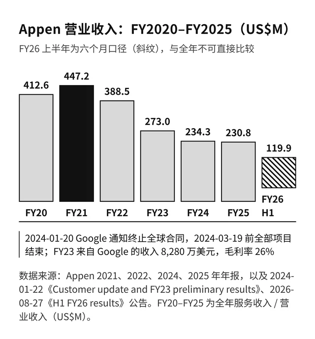 Appen 营业收入 FY2020–FY2025
