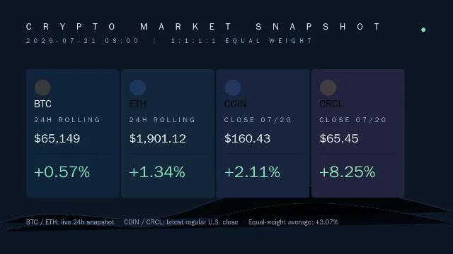 BTC、ETH、COIN、CRCL 四方价格涨跌幅总览图