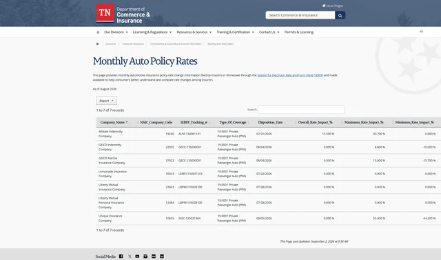 Screenshot of the Tennessee Department of Commerce and Insurance monthly auto policy rate table, captured September 30, 2026.