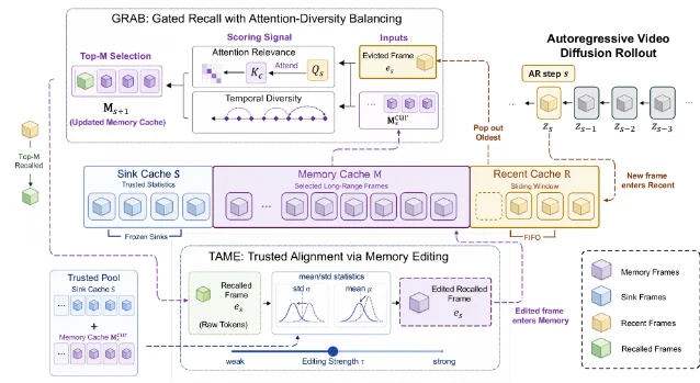 TetherCache architecture showing three cache zones (Sink, Memory, Recent), GRAB gated recall module, and TAME trusted alignment module with labeled data flows
