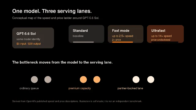 Conceptual diagram comparing Standard, Fast mode, and Ultrafast serving lanes around GPT-5.6 Sol
