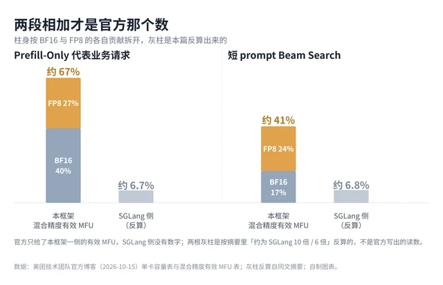 有效 MFU 对照图：本框架两段相加与 SGLang 侧反算值