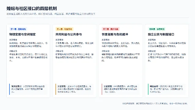婚姻与社区接口的四层机制:物理定居、利益驱动、照护减震与独立公民权