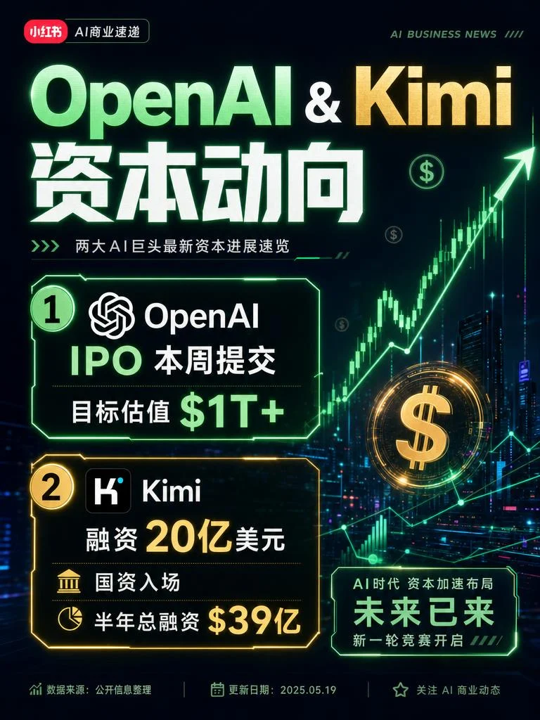 AI日报·5月20日|Qwen3.7国产登顶🏆 OpenAI冲击万亿IPO,Kimi再融20亿