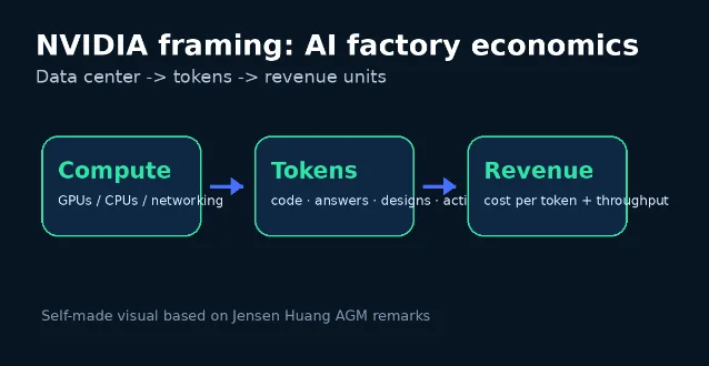 NVIDIA AI factory diagram
