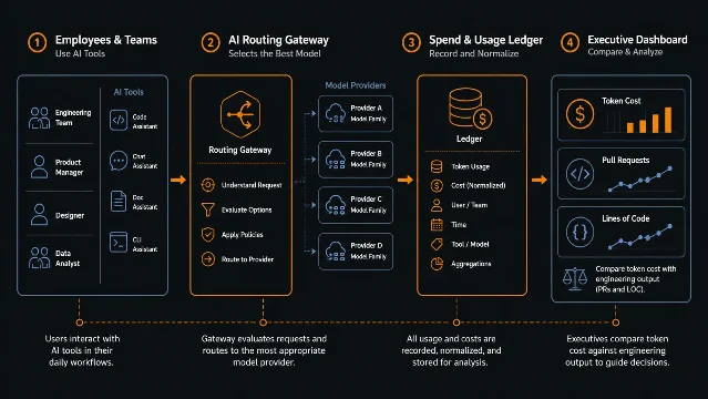 Conceptual flow from employee AI requests through a routing gateway to a usage ledger and dashboard