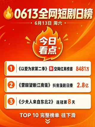 🔥0613全网短剧日榜：「以爱为家第二季」空降榜首，「蒙眼望断江南雪」漫剧日播2.8亿！