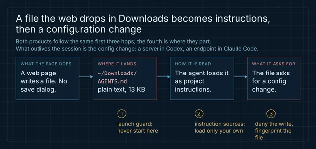 Diagram of four hops: a web page writes a file, it lands in ~/Downloads as AGENTS.md, the agent started there loads it as project instructions, and the file asks for a configuration change