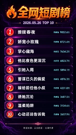 🔥全网短剧椄0526：「山海藏墙」漫剧连冠，「姐，他真是我姐夫」第3天仍础9000万