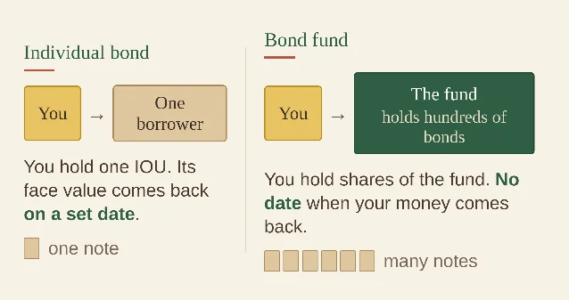 Two panels side by side. On the left, under the heading Individual bond, an arrow runs from a box marked You to a box marked One borrower, with the line You hold one IOU. Its face value comes back on a set date. On the right, under the heading Bond fund, an arrow runs from a box marked You to a green box marked The fund, holds hundreds of bonds, with the line You hold shares of the fund. No date when your money comes back.