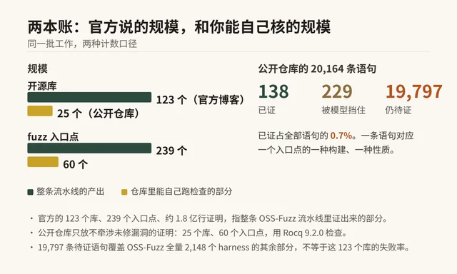 官方声称的规模，与公开仓库里能自己核的规模