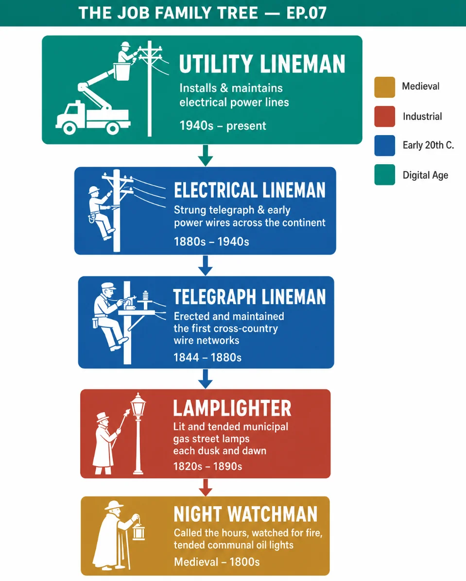 Your utility lineman used to light the streets.
