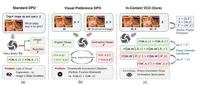 IC-VCO schematic comparing Standard DPO, Visual Preference DPO (partition function mismatch), and IC-VCO (shared multi-image context)