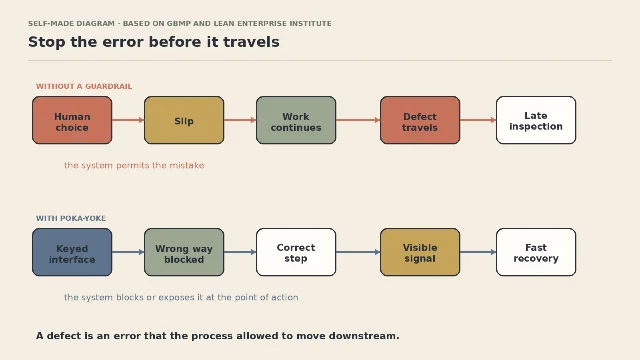 Two process lanes: a mistake travels downstream in one, while a keyed interface blocks or exposes it in the other
