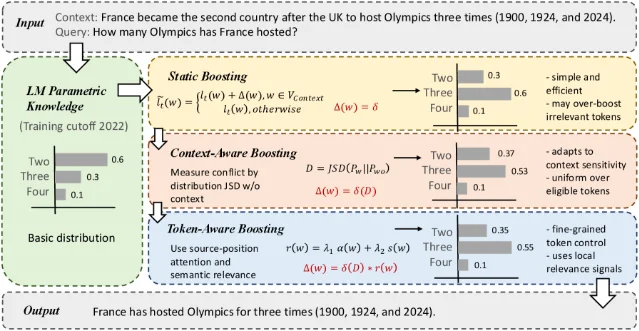 CFB 框架:三种 logit-shaping 策略的递进关系——从静态固定偏置到结合注意力权重的 token 级精细重分配