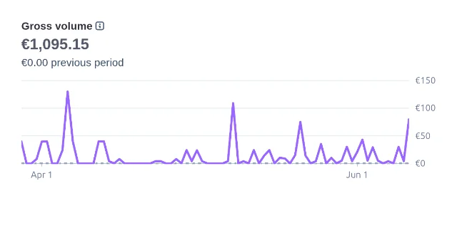 AlimFr's Stripe gross volume — €1,095.15 from April 1 to June 1, 2026, across five translation extensions