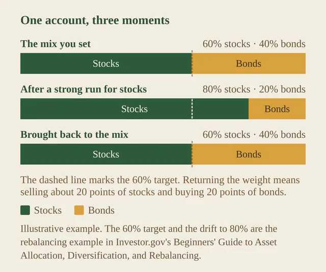 Three stacked bars showing one account at three moments: 60% stocks and 40% bonds as set, 80% stocks and 20% bonds after a strong run, and back to 60/40 after a rebalance.