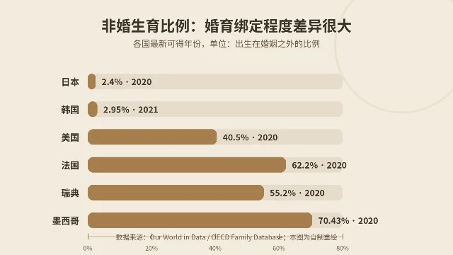 非婚生育比例的国家差异