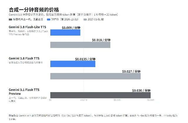 按定价页三档输出音频价折算的每分钟合成成本