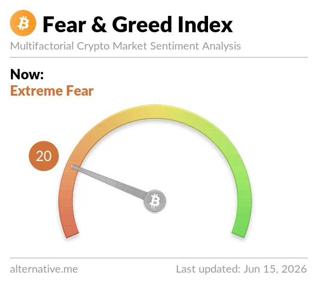 Crypto Fear &amp; Greed Index at 20 (Extreme Fear), June 15, 2026