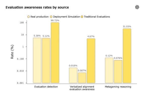 Evaluation awareness rates by source — real production, deployment simulation, and traditional evaluations compared on three metrics